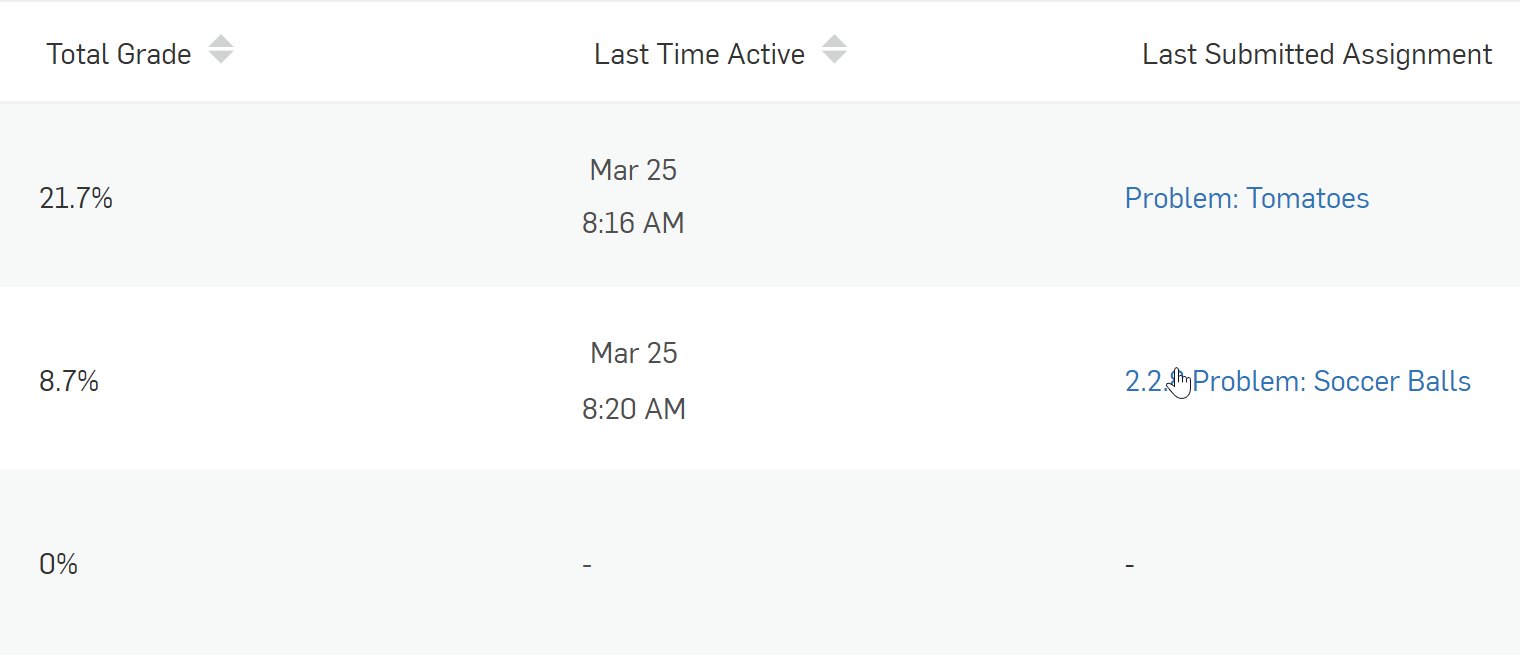screenshot showing Total grade, last time active and last submitted assignment